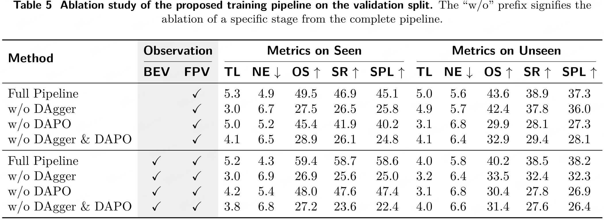 Ablation Study